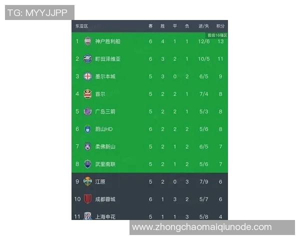 亚冠东亚区最新积分榜解析海港垫底蓉城倒数第二申花尚未出战排名第九 亚冠东亚区最新积分榜解析海港垫底蓉城倒数第二申花尚未出战排名第九